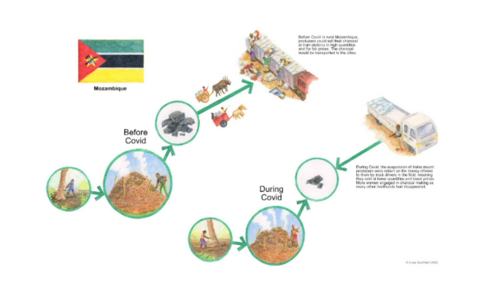 Visual representation of the charcoal supply chain, before and during Covid